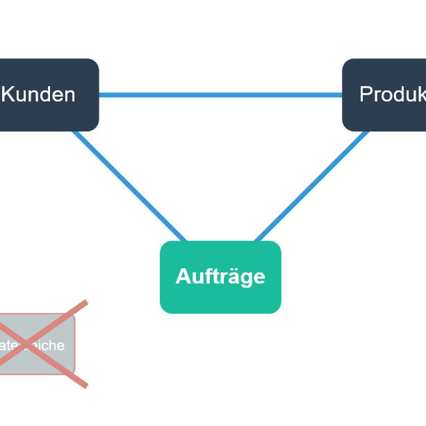 Datenbeziehung Diagramm zeigt die Beziehung zwischen Kunden, Produkten und Aufträgen.