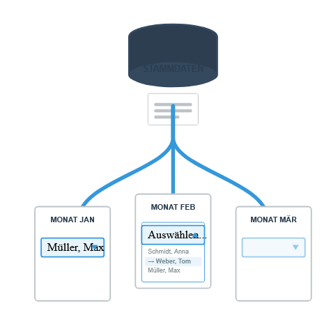 Dropdownlisten Diagramm zeigt eine Datenbank mit verschiedenen Entitäten und deren Beziehungen.