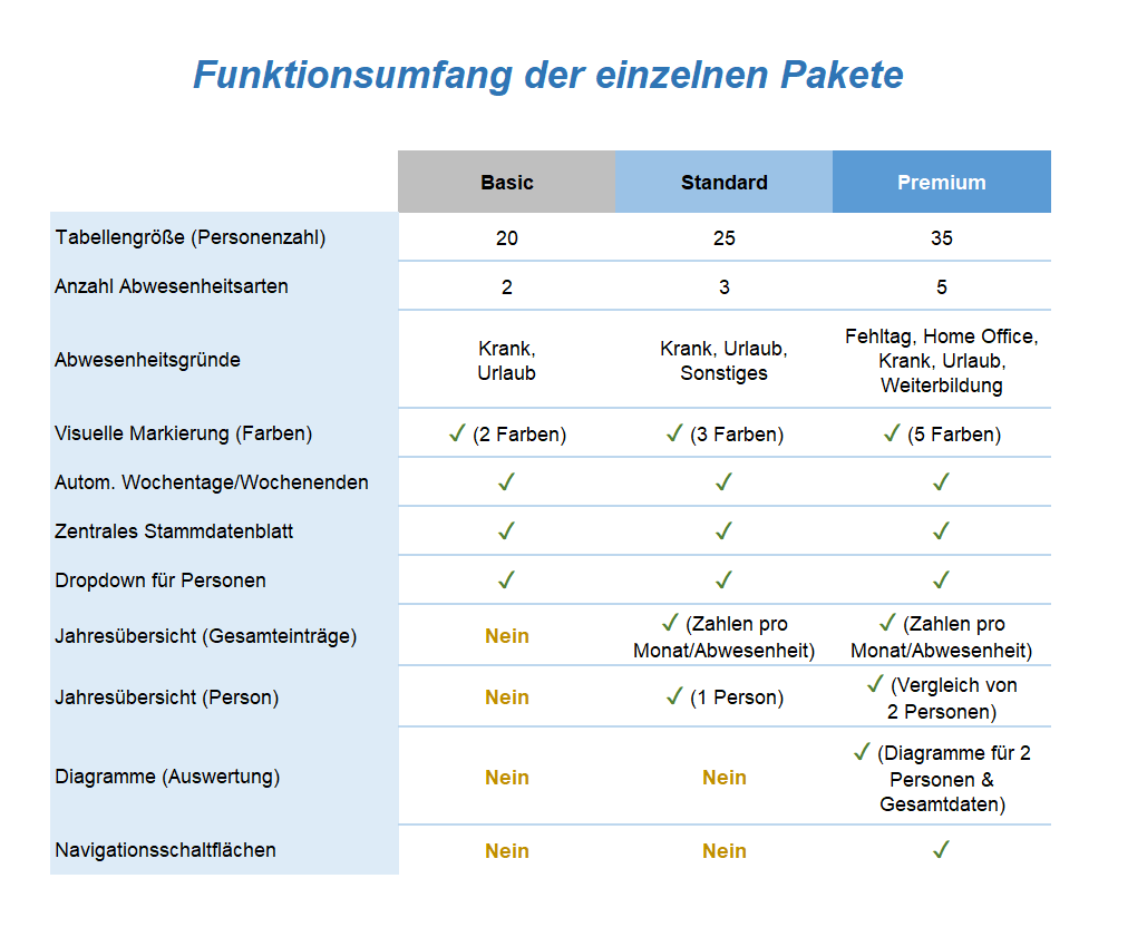 Funktionsumfang Tabelle mit Funktionsumfang verschiedener Pakete, gegliedert nach Basismodulen und erweiterten Optionen.