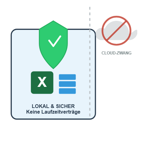 Lokale Datenspeicherung Grafik zeigt Sicherheitsmerkmale von Software: lokal, sicher, keine Laufzeitverträge.