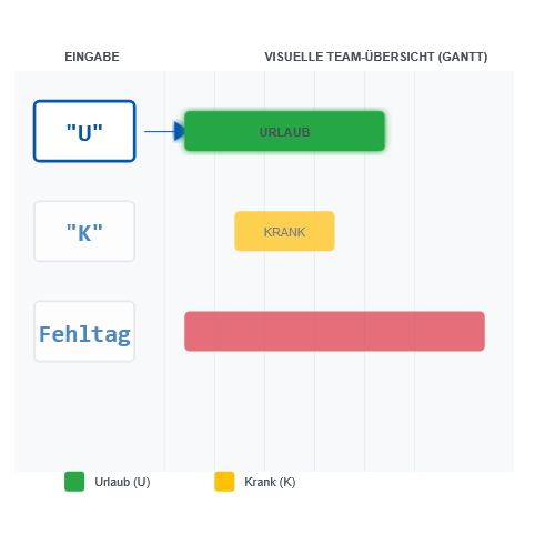 Gantt Diagramm mit Farben für verschiedene Kategorien: "U" (grün), "K" (gelb) und "Fehltag" (rot).