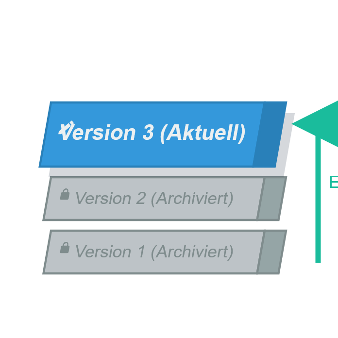 Versionskontrolle Versionsübersicht mit aktiver und archivierten Versionen in aufeinander gestapelten Kästen.