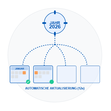 Kalender Diagramm mit Zeitachse, die automatische Aktualisierung bis 2026 zeigt.